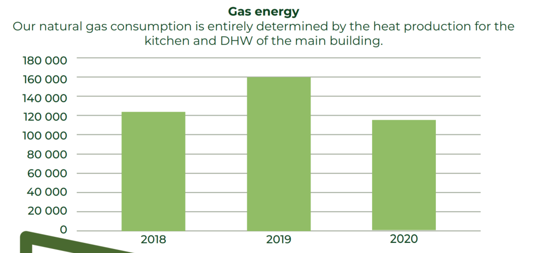 Gas consumption chart